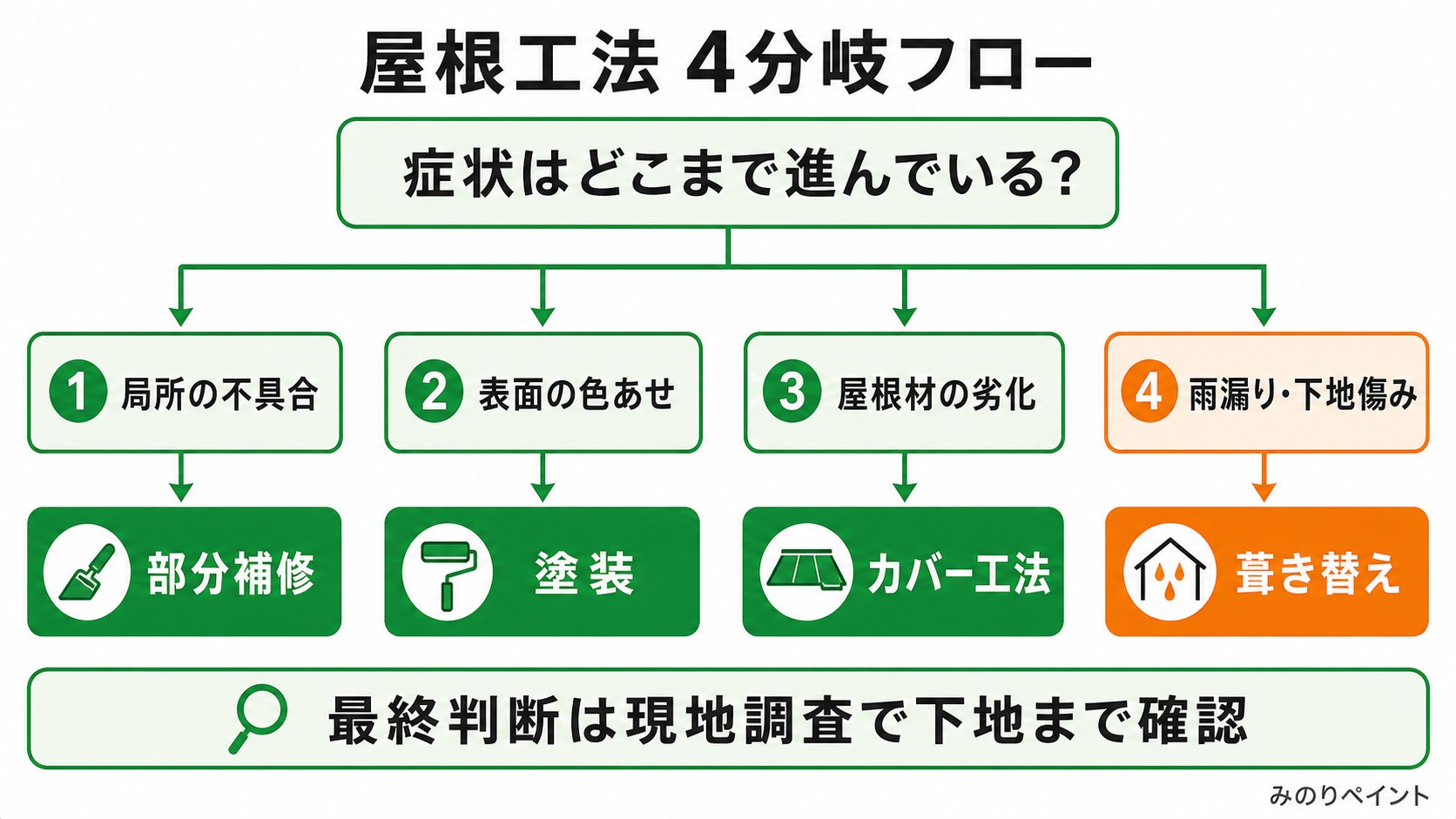 症状の進行度から部分補修、塗装、カバー工法、葺き替えを判断する4分岐フロー図