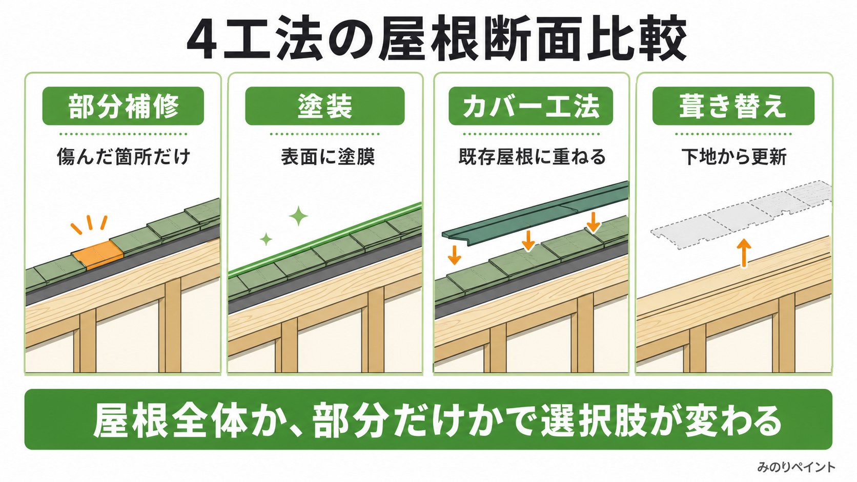 部分補修、塗装、カバー工法、葺き替えの4工法を屋根断面で比較した図