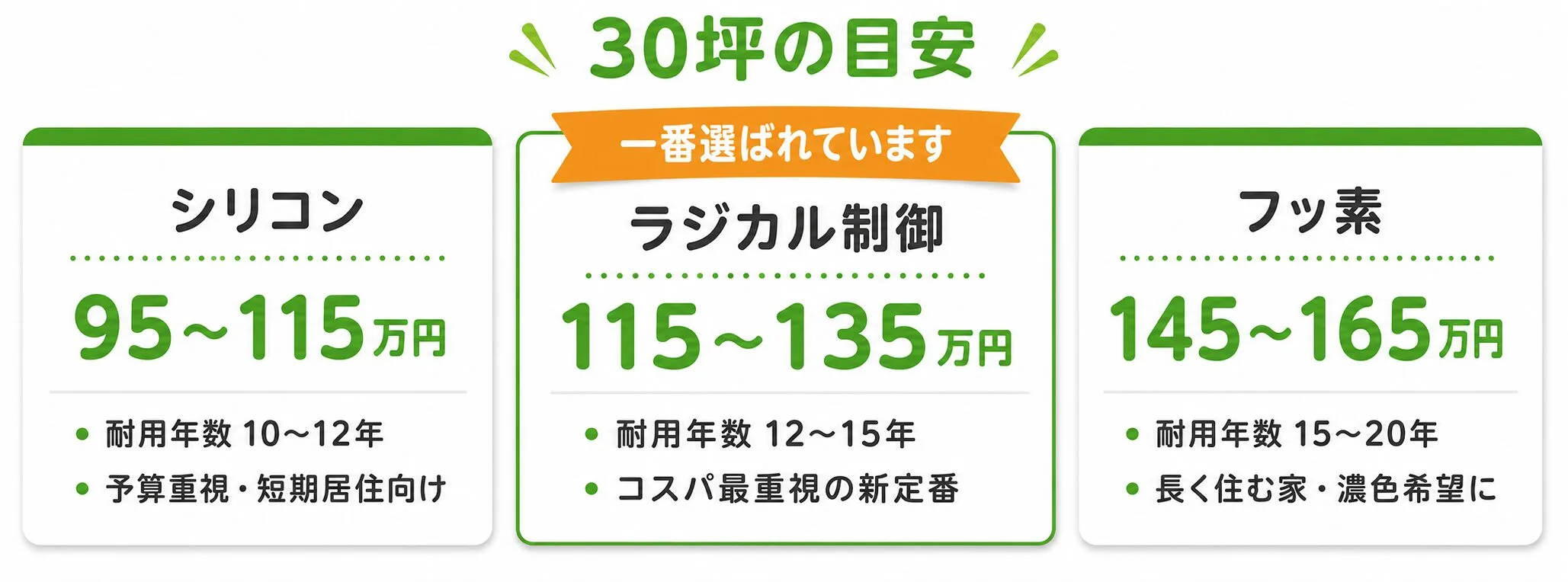 施工料金プラン 30坪の目安｜シリコン95〜115万円・ラジカル制御115〜135万円・フッ素145〜165万円